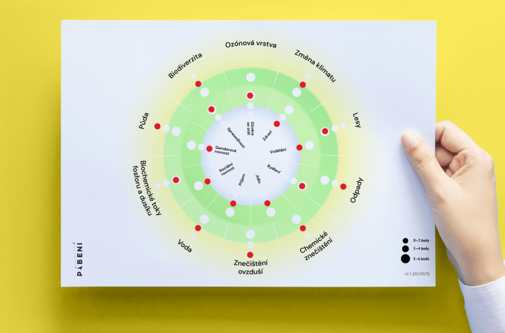 Vizualizácia Doughnut modelu pre Česko používaná v rámci Kompasu udržateľného podnikania, Pábení 2022 Zdroj: https://www.pabeni.cz/kompas-udrzitelneho-podnikani