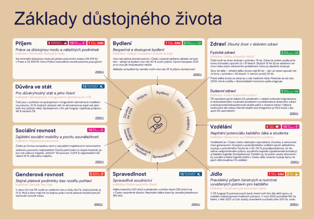 Základy dôstojného života, Brožúra ku Kompasu udržateľného Česka, Pábení 2022
Zdroj: https://drive.google.com/file/d/1L_W59oMkjnzsdxyC8OgUpp0rJvRZovf2/view